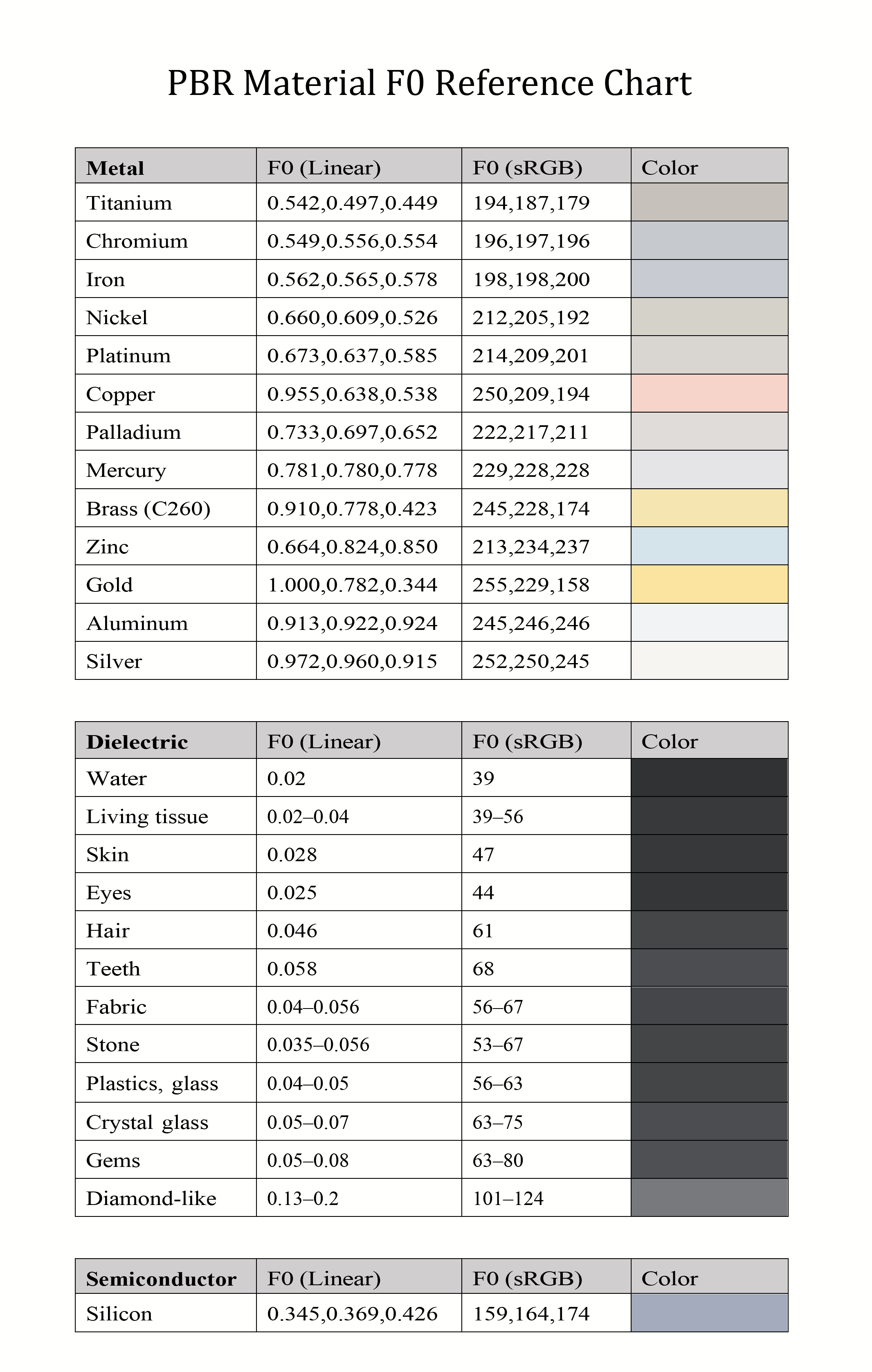 PBR材质F0反射率速查图表.png